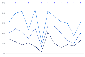 Blazor 100 Stacked Line Chart Graph Syncfusion