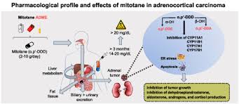 Image result for Mitotane