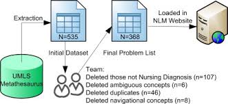 Papers of this type allow to successfully determining the career direction. Development Of The Nursing Problem List Subset Of Snomed Ct Sciencedirect