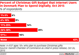 percent of christmas gift budget that internet users in