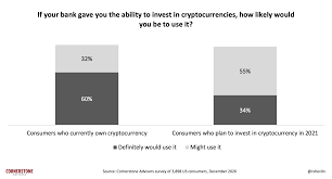 Even financial guru warren buffett said it was a massive risk and compared the cryptocurrency to a poisoned square. The Coming Bank Bitcoin Boom Americans Want Cryptocurrency From Their Banks