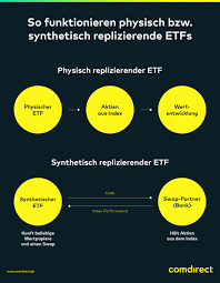 Use to express a global sector view. Was Sind Etfs Infos Und Tipps Comdirect Magazin