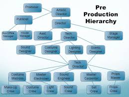 Introduction To Theatre Theatre Hierarchy Positions