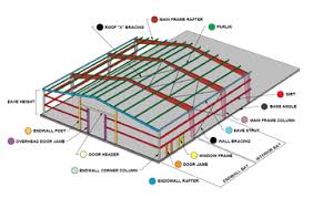 Thinking about building a pole barn home? Why You Should Use Steel Buildings In Place Of Pole Barns