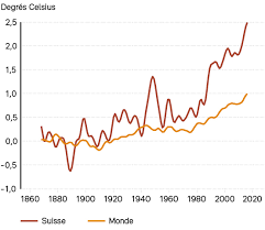 Avec la loi sur le co2 révisée, la suisse fait un grand pas en matière de protection du climat. Loi Sur Le Co2 Et Protection Du Climat
