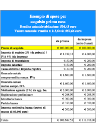 Le imposte di registro, ipotecaria e catastale presentano un costo di 200 euro ciascuna. Quanto Costa Comprare La Prima Casa