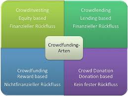 Crowdfunding is a method of raising capital through the collective effort of friends, family, customers, and individual. Crowdlending Definition Anleitung Tipps Zum Lending Based Crowdfunding Grunderkuche