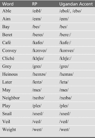 Pronunciation of citation citation with 1 audio pronunciations 0 rating rating ratings record the pronunciation of this word in your own voice and play it to listen to how you have pronounced it. Homogeneity And Heterogeneity In The Pronunciation Of English Among Ugandans English Today Cambridge Core
