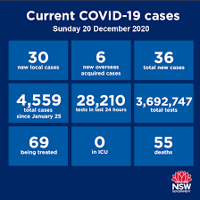 The new venues include bus and train routes, gyms, shopping centres and a hospital. Nsw Health Nsw Recorded 30 Locally Acquired Cases Of Covid 19 In The 24 Hours To 8pm Last Night And An Additional Six Cases In Returned Travellers In Hotel Quarantine Of The