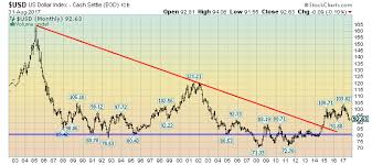 U S Dollar Decline September 1 2017 Update