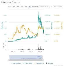 Bitcoin Pricing Charts Gemini To List Litecoin