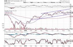 3 Charts Suggest Trend Traders Will Buy Homebuilders