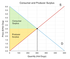 Piece of s of x is equal to 27 x plus 57.4 now the great thing about total surplus is that you don't need to find equilibrium, ply price and split this area since total. 3 6 Equilibrium And Market Surplus Principles Of Microeconomics