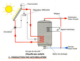 Production D Ecs Faites Le Bon Choix Solutions Chauffage