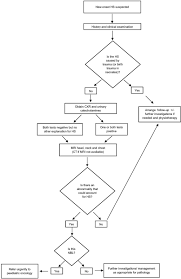 Paediatric Horner S Syndrome Is Investigation For Underlying Malignancy Always Required Archives Of Disease In Childhood