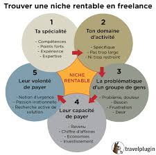 Le marketing de niche est la concentration de votre marketing sur un type de client spécifique. Mieux Se Vendre En Freelance Grace A Une Niche De Marche Rentable