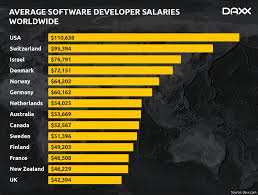 It depend on the employer , the average salary for a software engineer in usa is between 50,000 $ to 90,000 $.but if you are hired by some software giants like microsoft or google your salary can go the average yearly salary for a structural engineer in the usa is $52k. Software Engineer Salary Around The World 2021