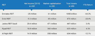 How to invest in share market. Impact Of Covid 19 On Gcc Reits Marmore Article