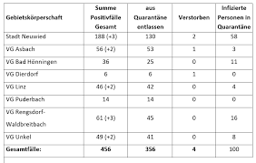Außerdem stellt das rki eine gesamtübersicht der. Stand 01 10 2020 Corona Warnstufe Orange Fur Den Kreis Neuwied Regionale Einschrankungen Treten In Kraft Kreisverwaltung Neuwied
