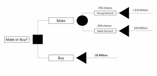 Check spelling or type a new query. Decision Tree Pengertian Plus Minus Dan Cara Membuatnya