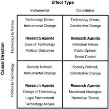 Pdf The Internet And Democracy The Causal Links Between Technology And Politics