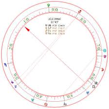 sirius 90 degree dial chart wheel