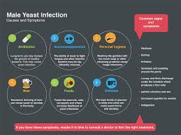 Most men who suffer from yeast infections, get it from their partners. Detailed Guide Penile Yeast Infection Not Just Causes Symptoms Treatment