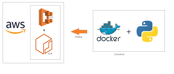 How To Deploy A Docker Container Python On Amazon Ecs Using Amazon Ecr Dockers Deployment What Is Amazon