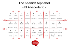 So now the spanish alphabet has 27 letters. The Spanish Alphabet Spelling And Pronunciation