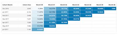 quick guide calculate cohort retention analysis with sql