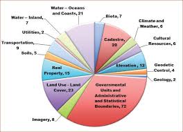 Appendix C National Geospatial Data Asset Themes Federal