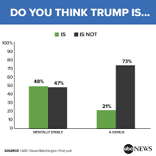 Amid Record Low One Year Approval Rating Half Of Americans