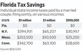 Easy to read, and very actionable. In Florida Homeowners Come For The Weather And Stay For The Tax Relief Wsj