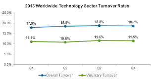 The reason we often hear the employee turnover rate discussed negatively is that it's expensive. Europe Leads All Regions For Workforce Stability