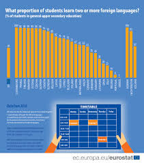 Foreign Language Learning Statistics Statistics Explained