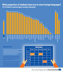 foreign language learning statistics statistics explained