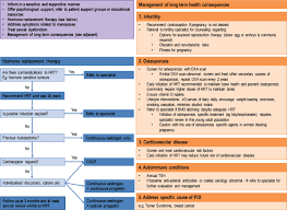 Premature menopause is a common problem among women but is often not discussed. Racgp Premature Ovarian Insufficiency In General Practice Meeting The Needs Of Women