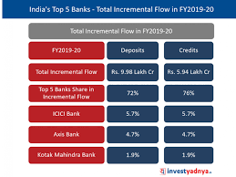 Currently, axis bank's market share in many segments of banking is not very high. Market Share Of India S Top 5 Banks By Deposits Credits Yadnya Investment Academy