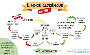 Indice Glycemique Un Indice Precieux Chia And Chill Indice Glycemique Regime Index Glycemique Bas Aliments Ig Bas