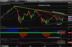 Us Stock Indexes Form Continuation Pattern