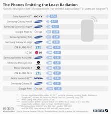 Data Story Samsung Smartphones Emit Least Radiation
