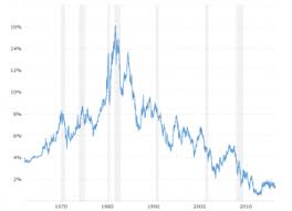 30 Year Treasury Rate 39 Year Historical Chart Macrotrends