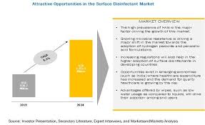 Surface Disinfectant Market Growth Rate Opportunities And Forecast In 2020 Pathology Lab Healthcare Industry Surface