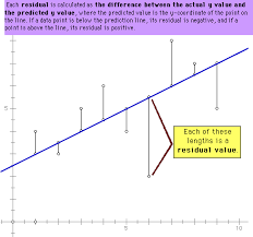 The residual plot below clearly has a pattern! Mat 312 Fitting Lines To Scatter Plots Using Least Squares Linear Regression