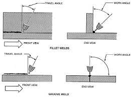 These Mig Welding Tips Cover Gas Metal Arc Welding Techniques Which Improves Your Welds Welding Tips Mig Welding Welding Projects