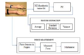 Overall Block Diagram Of Emg Acquisition And Grip Force