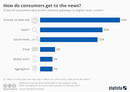 Chart How Do Consumers Get To The News Statista