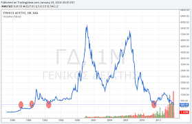 The Greek Stock Market And The Significance Of The 500 Points