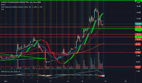 Perdagangan dibursa berjangka komoditi,khusus perdagangan emas atau trading emas. Emas Tradingview