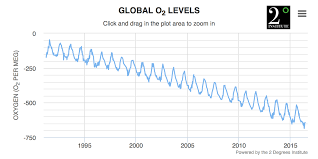 historical global atmospheric oxygen levels graph widget